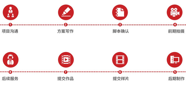 企業(yè)宣傳片的創(chuàng)作流程是怎么樣的？